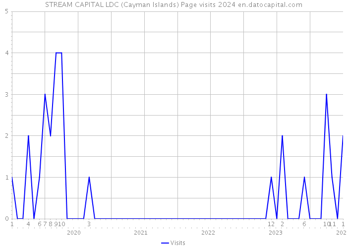 STREAM CAPITAL LDC (Cayman Islands) Page visits 2024 