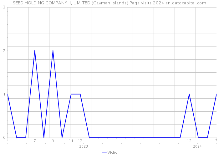 SEED HOLDING COMPANY II, LIMITED (Cayman Islands) Page visits 2024 