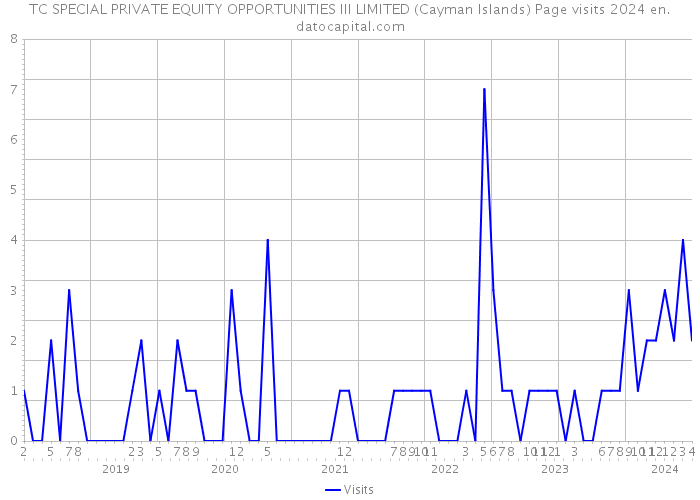 TC SPECIAL PRIVATE EQUITY OPPORTUNITIES III LIMITED (Cayman Islands) Page visits 2024 