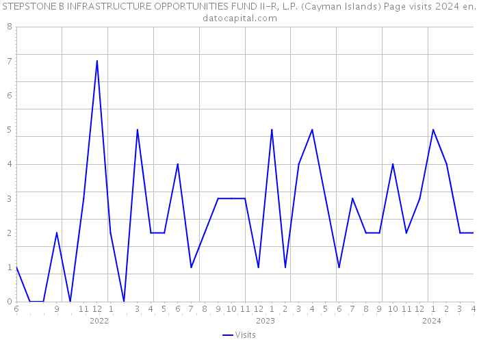 STEPSTONE B INFRASTRUCTURE OPPORTUNITIES FUND II-R, L.P. (Cayman Islands) Page visits 2024 