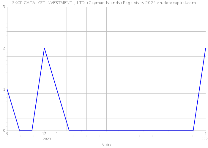 SKCP CATALYST INVESTMENT I, LTD. (Cayman Islands) Page visits 2024 