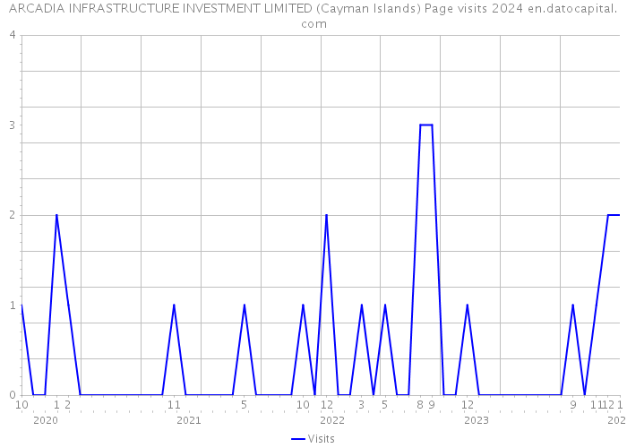 ARCADIA INFRASTRUCTURE INVESTMENT LIMITED (Cayman Islands) Page visits 2024 