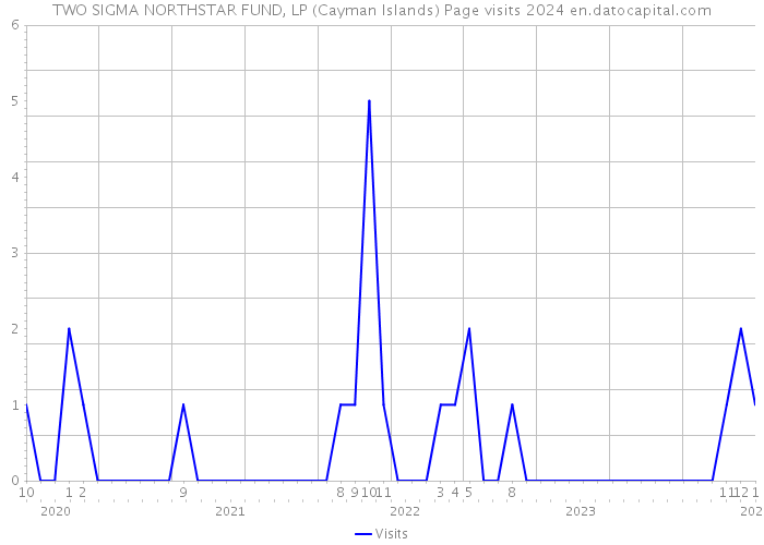 TWO SIGMA NORTHSTAR FUND, LP (Cayman Islands) Page visits 2024 