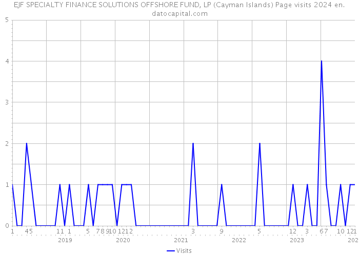 EJF SPECIALTY FINANCE SOLUTIONS OFFSHORE FUND, LP (Cayman Islands) Page visits 2024 