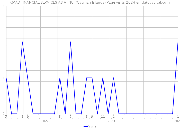 GRAB FINANCIAL SERVICES ASIA INC. (Cayman Islands) Page visits 2024 