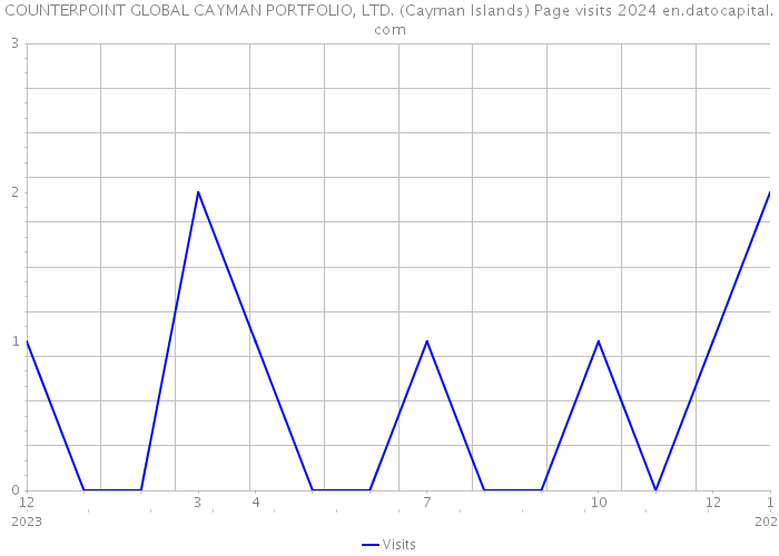 COUNTERPOINT GLOBAL CAYMAN PORTFOLIO, LTD. (Cayman Islands) Page visits 2024 