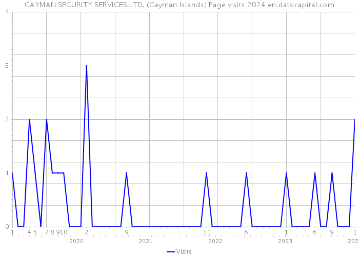 CAYMAN SECURITY SERVICES LTD. (Cayman Islands) Page visits 2024 