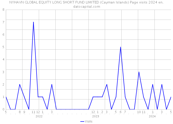 NYHAVN GLOBAL EQUITY LONG SHORT FUND LIMITED (Cayman Islands) Page visits 2024 