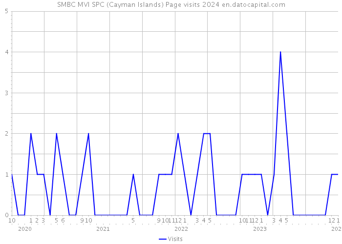 SMBC MVI SPC (Cayman Islands) Page visits 2024 