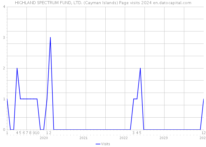 HIGHLAND SPECTRUM FUND, LTD. (Cayman Islands) Page visits 2024 