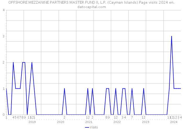 OFFSHORE MEZZANINE PARTNERS MASTER FUND II, L.P. (Cayman Islands) Page visits 2024 