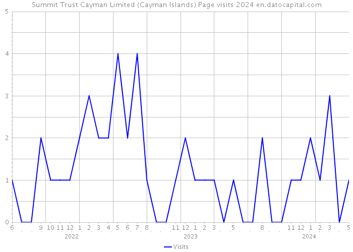 Summit Trust Cayman Limited (Cayman Islands) Page visits 2024 