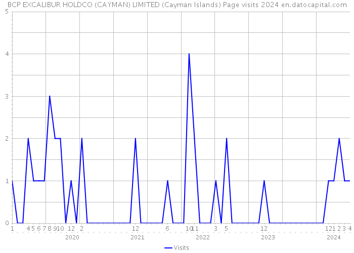 BCP EXCALIBUR HOLDCO (CAYMAN) LIMITED (Cayman Islands) Page visits 2024 