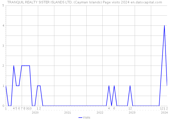 TRANQUIL REALTY SISTER ISLANDS LTD. (Cayman Islands) Page visits 2024 