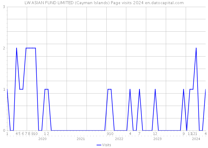 LW ASIAN FUND LIMITED (Cayman Islands) Page visits 2024 