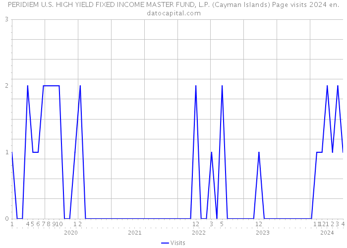 PERIDIEM U.S. HIGH YIELD FIXED INCOME MASTER FUND, L.P. (Cayman Islands) Page visits 2024 