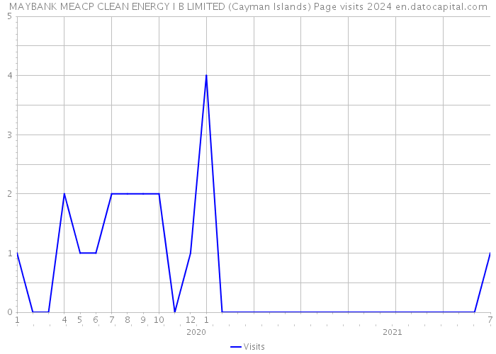 MAYBANK MEACP CLEAN ENERGY I B LIMITED (Cayman Islands) Page visits 2024 