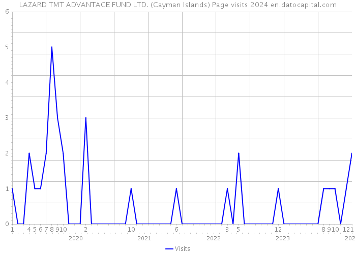 LAZARD TMT ADVANTAGE FUND LTD. (Cayman Islands) Page visits 2024 