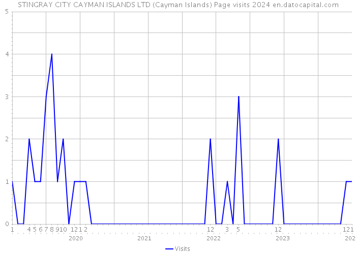 STINGRAY CITY CAYMAN ISLANDS LTD (Cayman Islands) Page visits 2024 