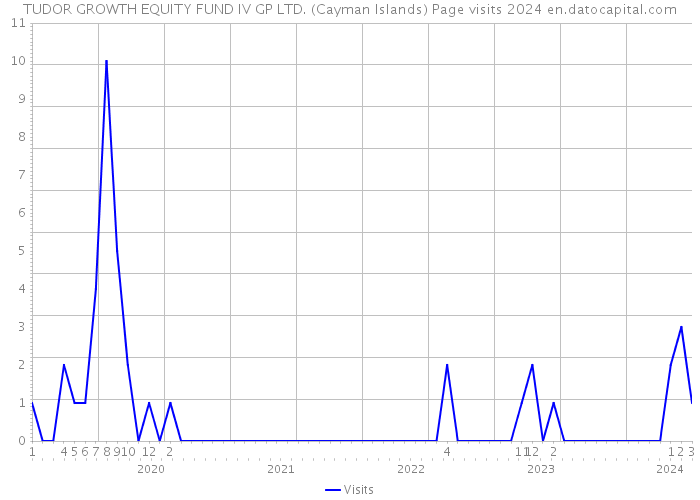 TUDOR GROWTH EQUITY FUND IV GP LTD. (Cayman Islands) Page visits 2024 