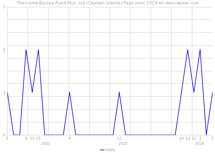 Theorema Europe Fund Plus, Ltd (Cayman Islands) Page visits 2024 