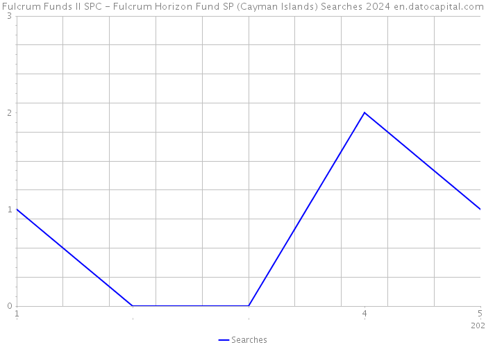Fulcrum Funds II SPC - Fulcrum Horizon Fund SP (Cayman Islands) Searches 2024 