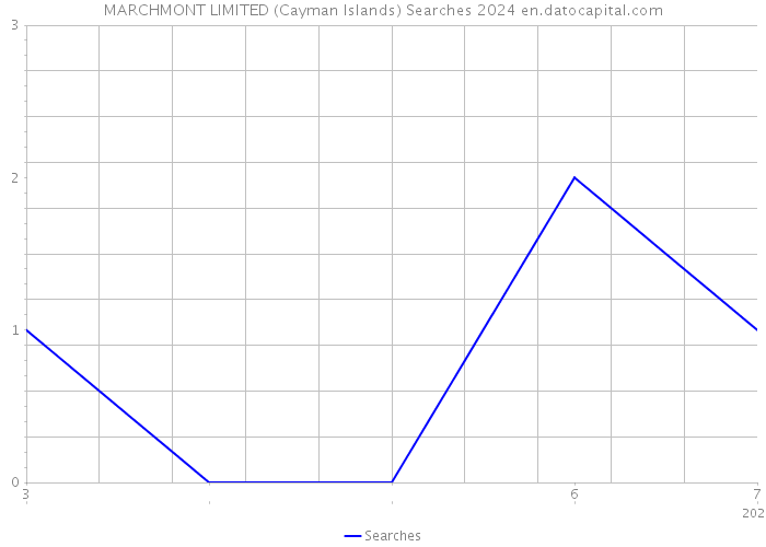 MARCHMONT LIMITED (Cayman Islands) Searches 2024 