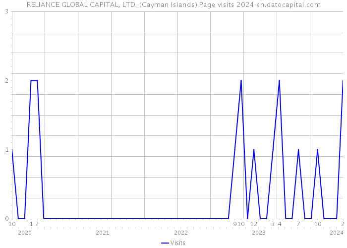 RELIANCE GLOBAL CAPITAL, LTD. (Cayman Islands) Page visits 2024 