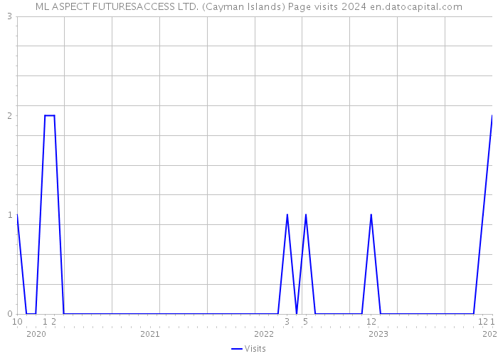 ML ASPECT FUTURESACCESS LTD. (Cayman Islands) Page visits 2024 