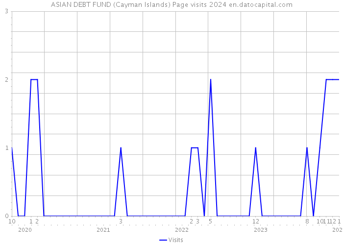 ASIAN DEBT FUND (Cayman Islands) Page visits 2024 