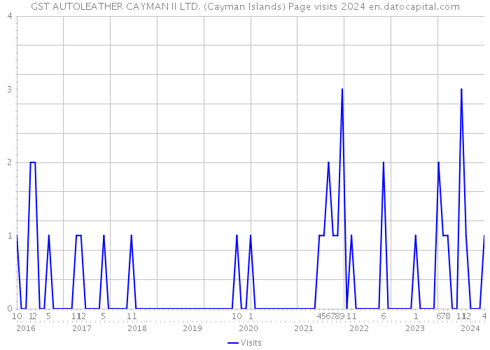 GST AUTOLEATHER CAYMAN II LTD. (Cayman Islands) Page visits 2024 