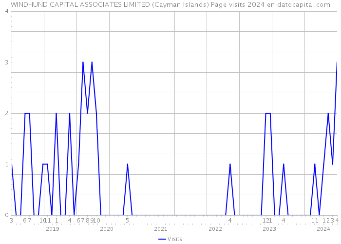 WINDHUND CAPITAL ASSOCIATES LIMITED (Cayman Islands) Page visits 2024 
