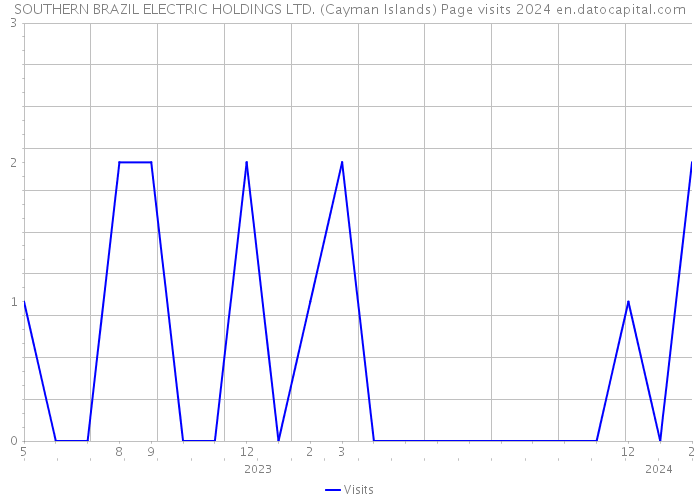 SOUTHERN BRAZIL ELECTRIC HOLDINGS LTD. (Cayman Islands) Page visits 2024 