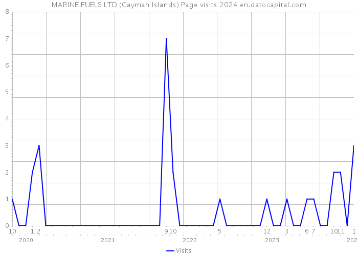 MARINE FUELS LTD (Cayman Islands) Page visits 2024 