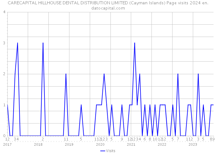 CARECAPITAL HILLHOUSE DENTAL DISTRIBUTION LIMITED (Cayman Islands) Page visits 2024 