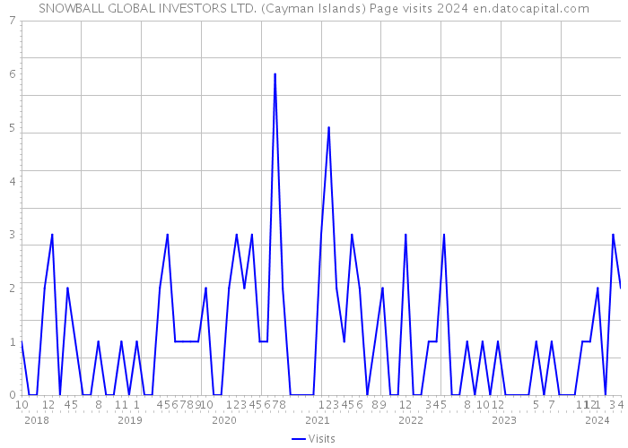 SNOWBALL GLOBAL INVESTORS LTD. (Cayman Islands) Page visits 2024 