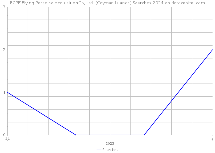 BCPE Flying Paradise AcquisitionCo, Ltd. (Cayman Islands) Searches 2024 