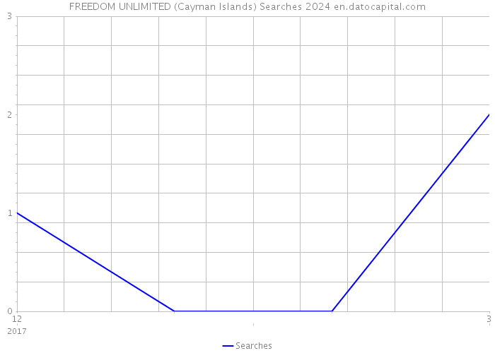 FREEDOM UNLIMITED (Cayman Islands) Searches 2024 