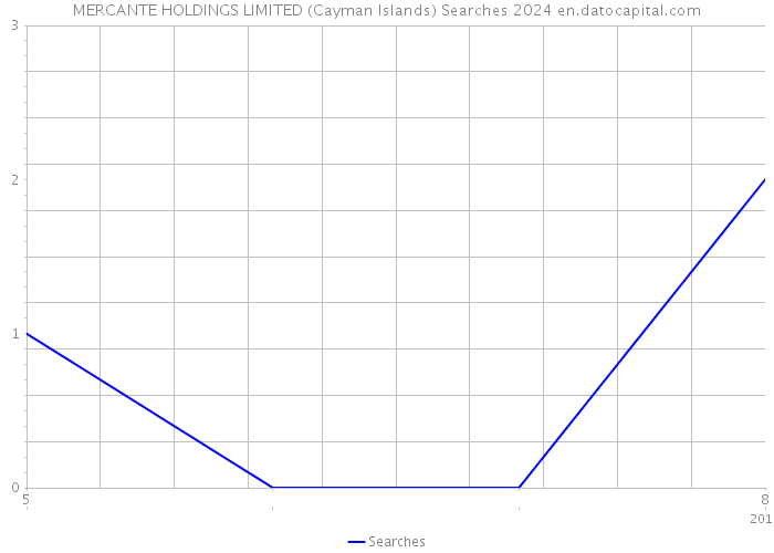 MERCANTE HOLDINGS LIMITED (Cayman Islands) Searches 2024 
