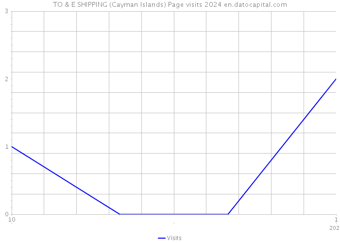 TO & E SHIPPING (Cayman Islands) Page visits 2024 