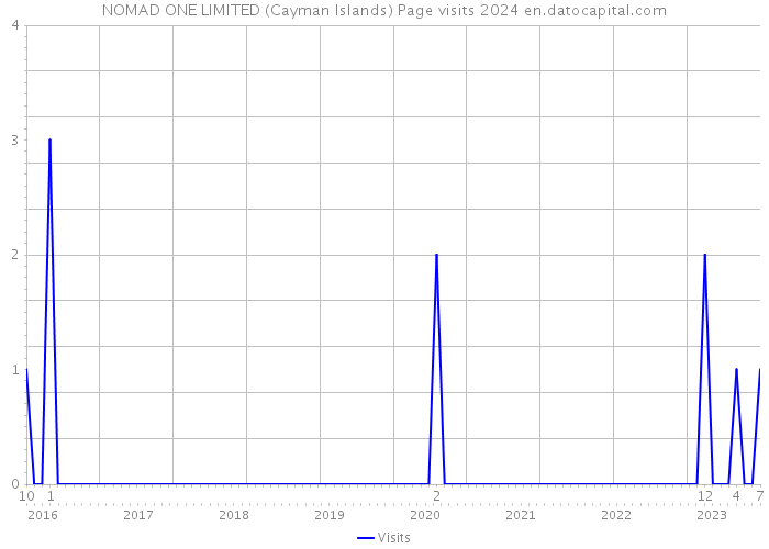 NOMAD ONE LIMITED (Cayman Islands) Page visits 2024 
