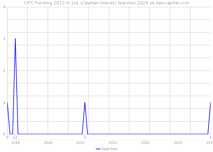 CIFC Funding 2012-II, Ltd. (Cayman Islands) Searches 2024 