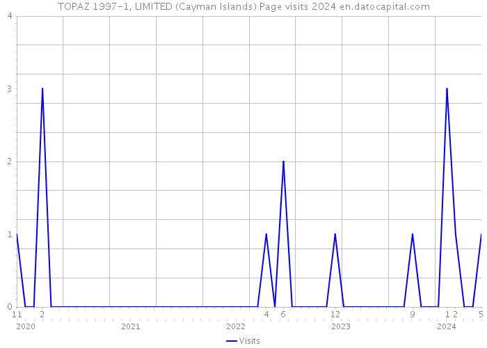 TOPAZ 1997-1, LIMITED (Cayman Islands) Page visits 2024 