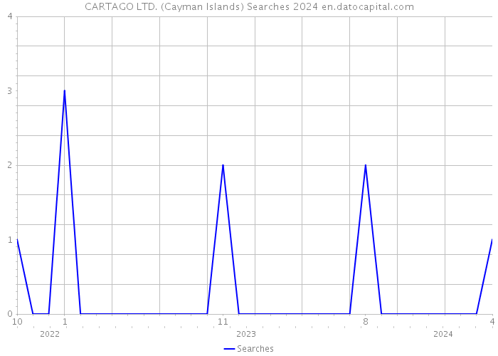CARTAGO LTD. (Cayman Islands) Searches 2024 