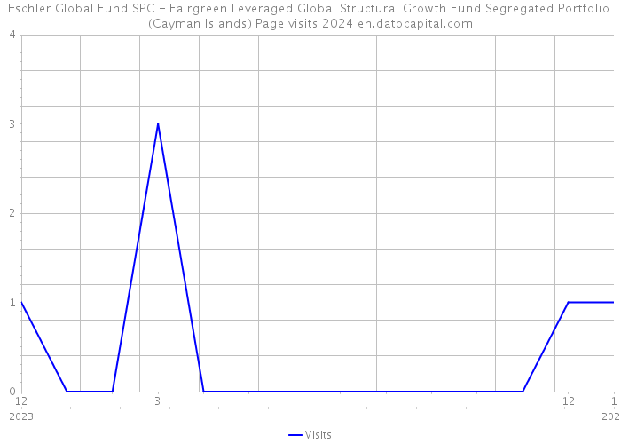 Eschler Global Fund SPC - Fairgreen Leveraged Global Structural Growth Fund Segregated Portfolio (Cayman Islands) Page visits 2024 
