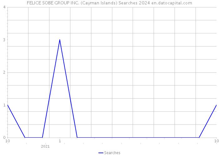 FELICE SOBE GROUP INC. (Cayman Islands) Searches 2024 