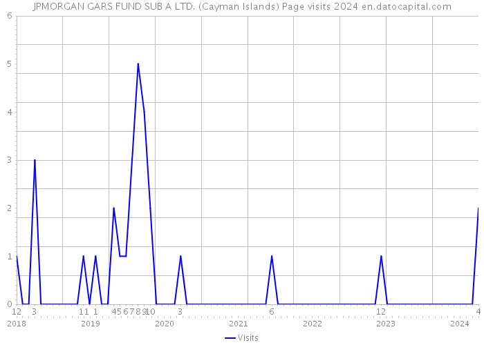 JPMORGAN GARS FUND SUB A LTD. (Cayman Islands) Page visits 2024 