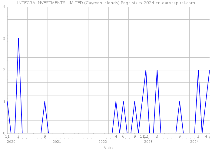 INTEGRA INVESTMENTS LIMITED (Cayman Islands) Page visits 2024 