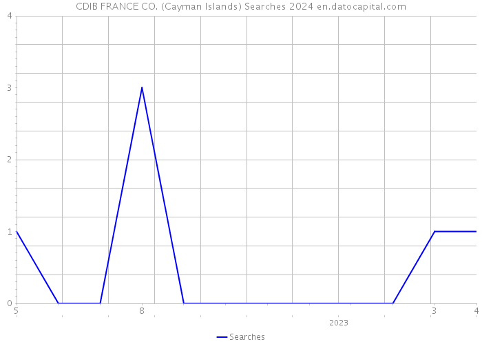 CDIB FRANCE CO. (Cayman Islands) Searches 2024 