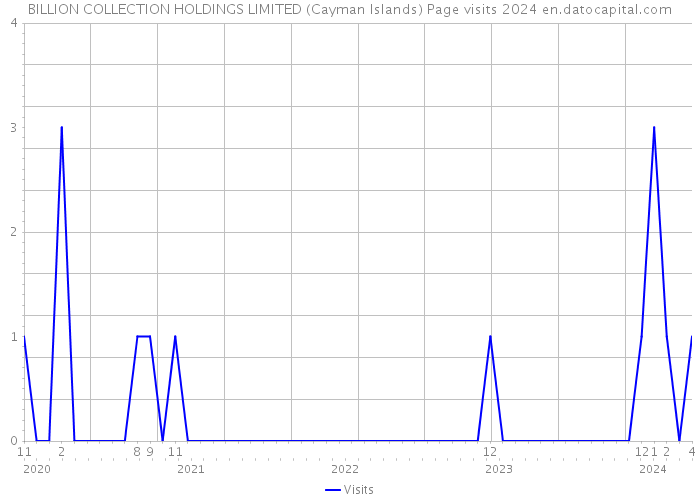 BILLION COLLECTION HOLDINGS LIMITED (Cayman Islands) Page visits 2024 